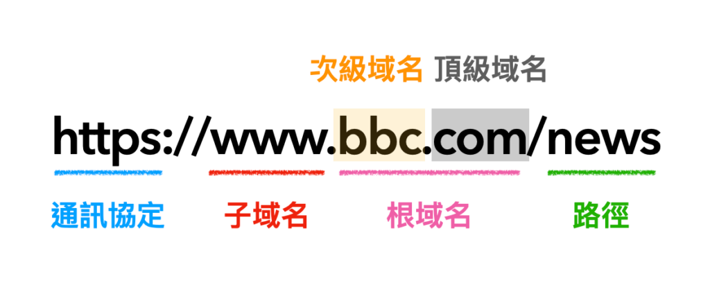 域名說明