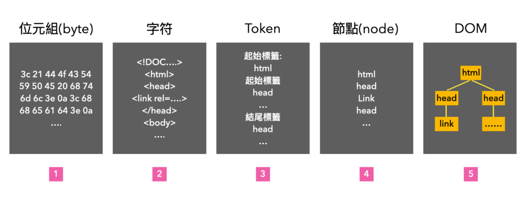 解析 HTML